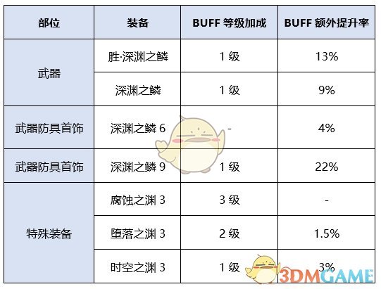 《DNF》2020精灵骑士装备搭配