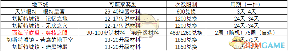 《DNF》100装备制作攻略