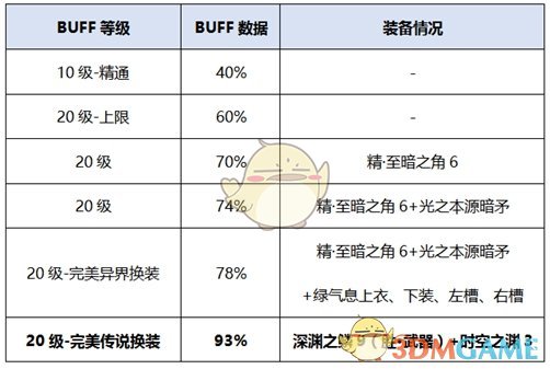 《DNF》2020暗枪装备选择