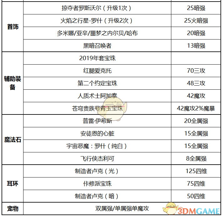 《DNF》2020暗枪装备选择