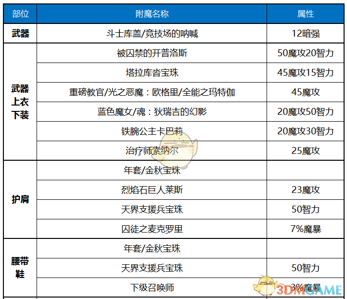 《DNF》2020暗枪装备选择
