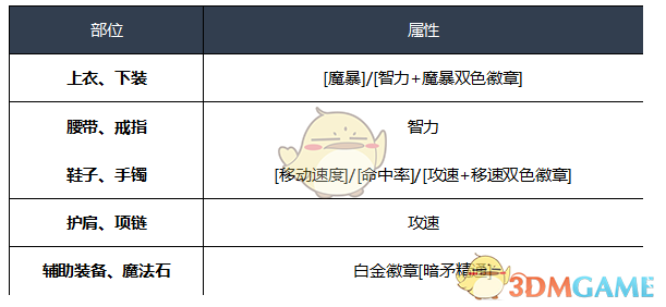 《DNF》2020暗枪装备选择