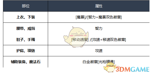 《DNF》2020光枪装备选择