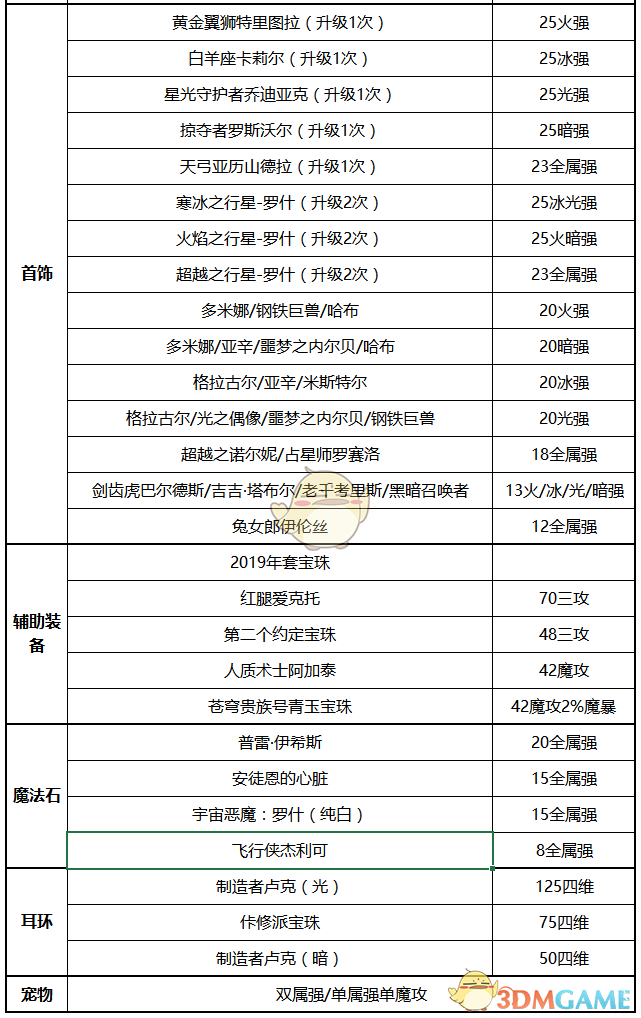 《DNF》2020光枪装备选择
