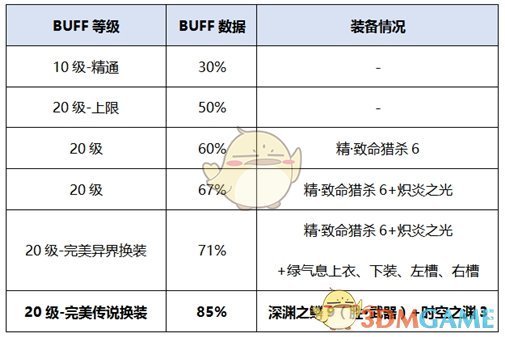 《DNF》2020光枪装备选择