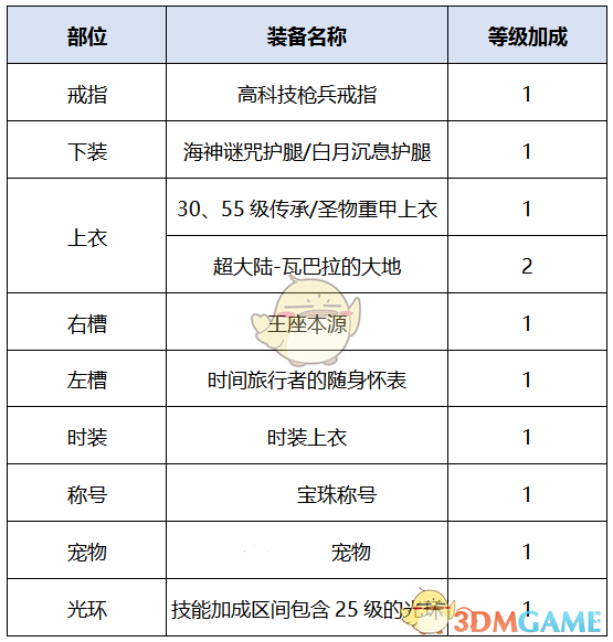 《DNF》2020光枪装备选择