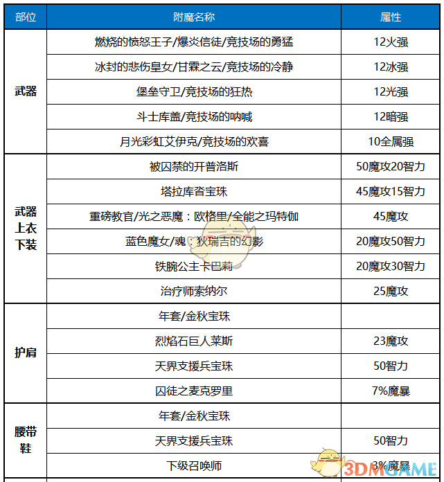 《DNF》2020光枪装备选择