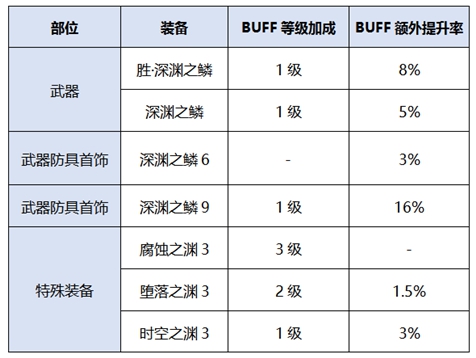 《DNF》2020征战者装备选择