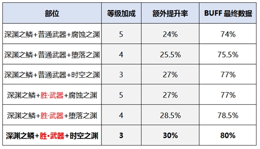 《DNF》2020征战者装备选择