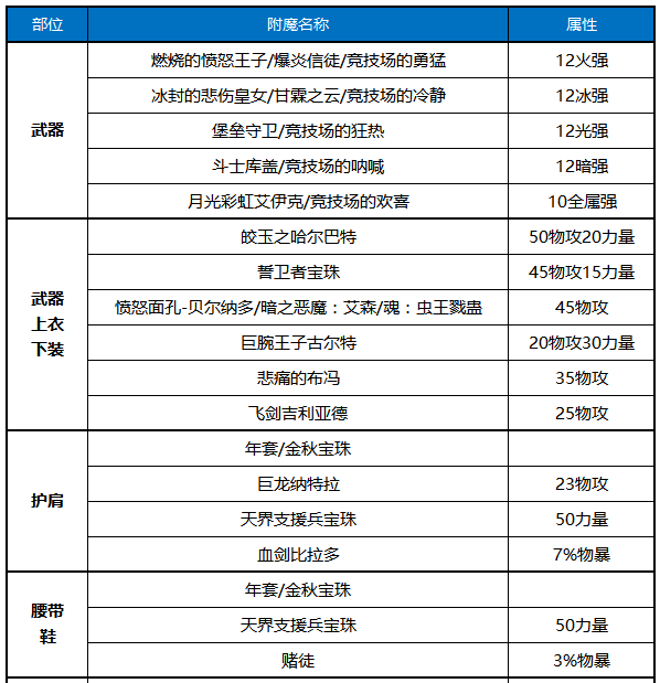 《DNF》2020征战者装备选择