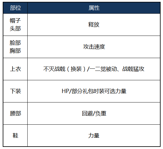 《DNF》2020征战者装备选择
