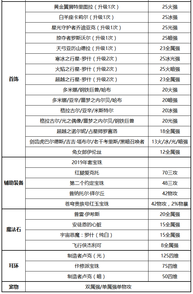 《DNF》2020征战者装备选择