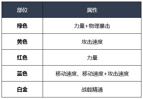 《DNF》2020征战者装备选择