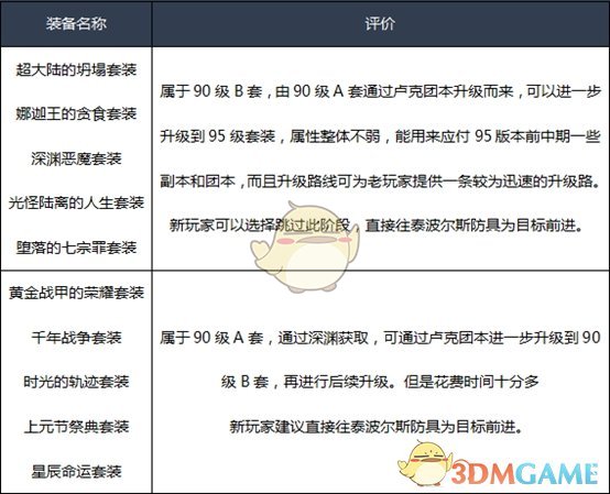 《DNF》2020黑暗武士装备选择