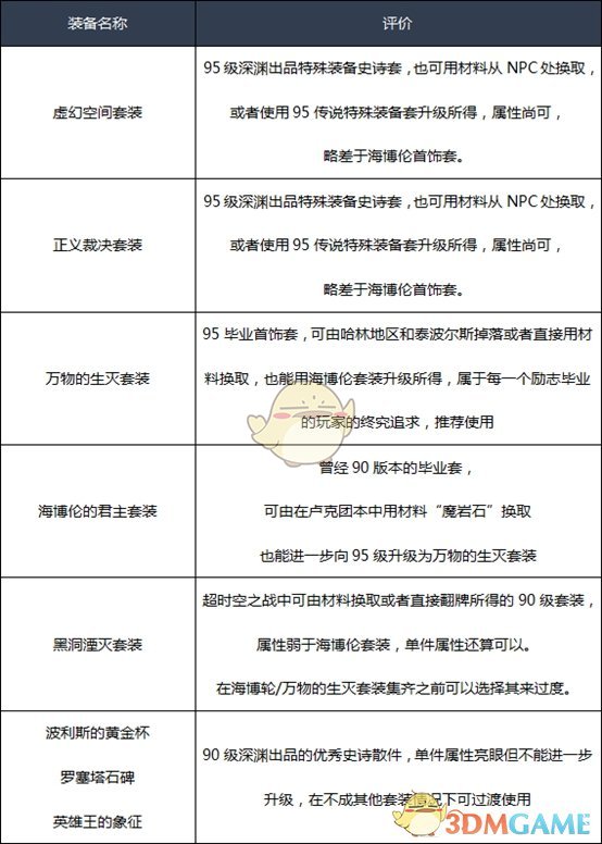 《DNF》2020黑暗武士装备选择