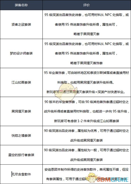 《DNF》2020黑暗武士装备选择