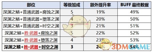《DNF》2020黑暗武士装备选择