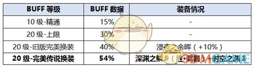 《DNF》2020黑暗武士装备选择