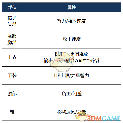 《DNF》2020黑暗武士装备选择