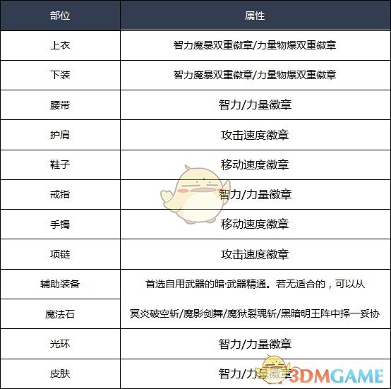 《DNF》2020黑暗武士装备选择