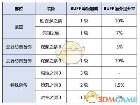 《DNF》2020龙骑士装备搭配