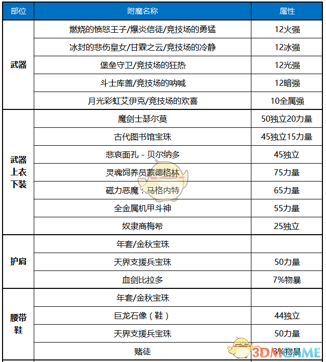 《DNF》2020龙骑士装备搭配