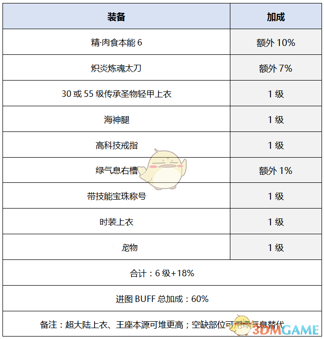 《DNF》2020龙骑士装备搭配