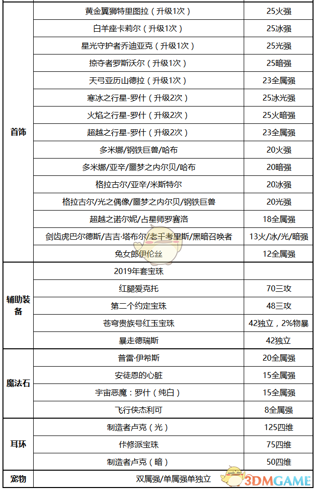 《DNF》2020龙骑士装备搭配