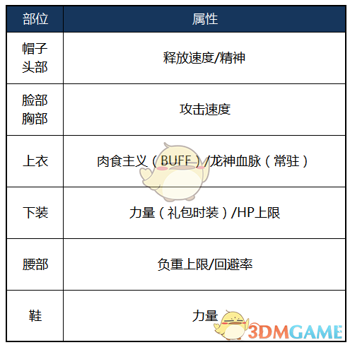 《DNF》2020龙骑士装备搭配