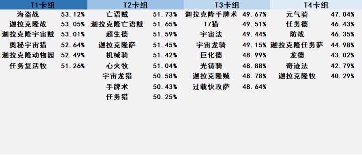 《炉石传说》2020新手卡组推荐