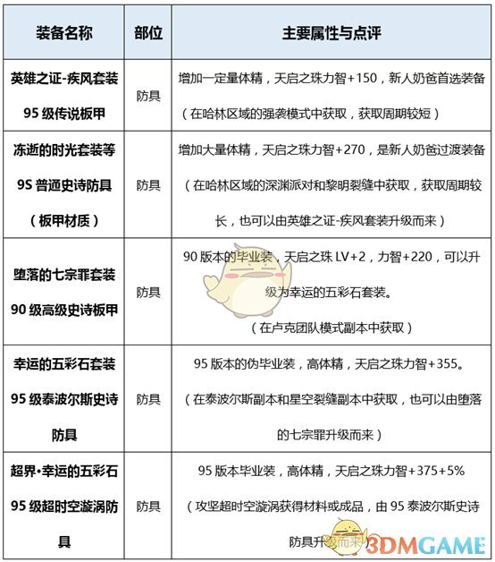 《DNF》2020奶爸装备推荐