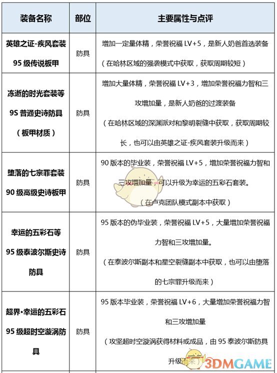 《DNF》2020奶爸装备推荐