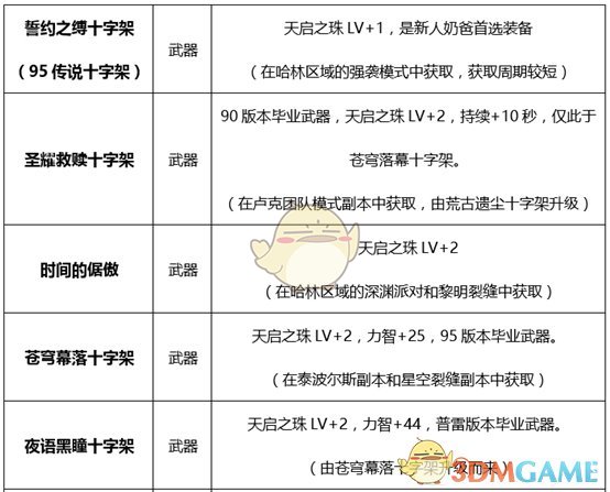 《DNF》2020奶爸装备推荐