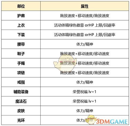 《DNF》2020奶爸装备推荐