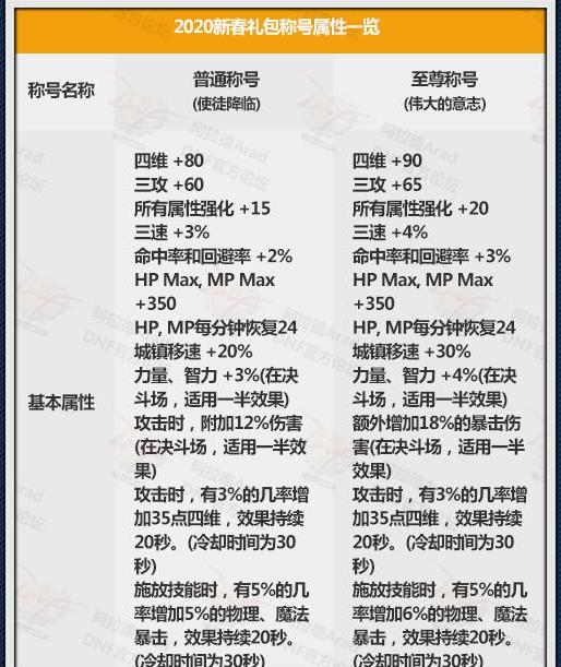 《DNF》2020春节套称号属性展示