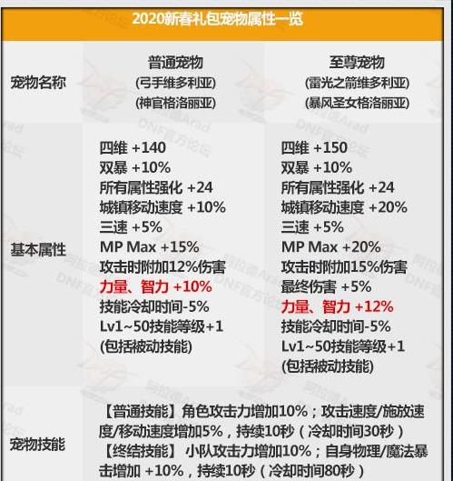 《DNF》2020春节套宠物属性分析
