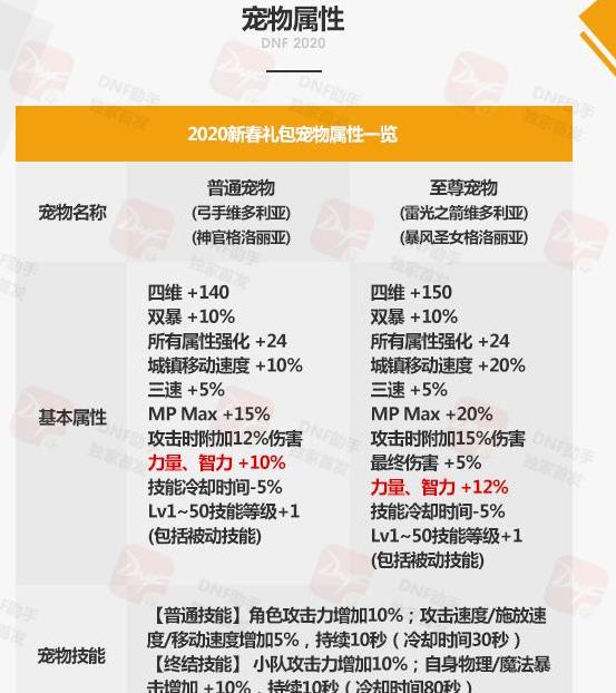 《DNF》使徒的神秘宝物礼盒介绍