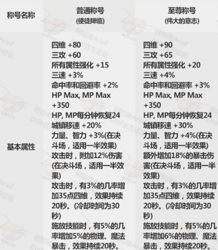 《DNF》2020春节套宝珠推荐