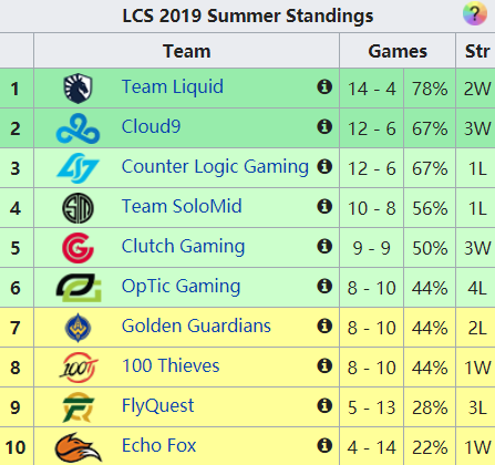 《LOL》五大联赛积分排行一览