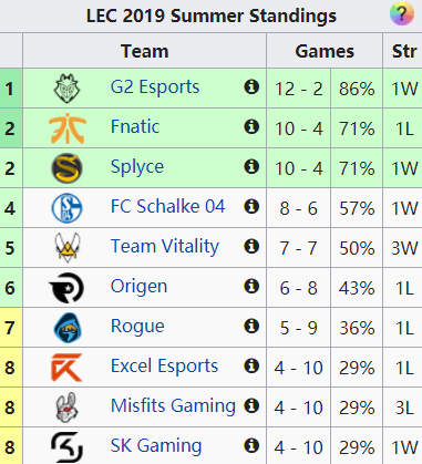 《LOL》五大联赛积分排行一览