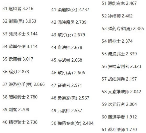 《DNF》8月职业排行