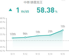 《LOL》国服9.15中路强势英雄攻略
