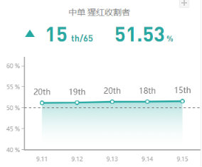 《LOL》国服9.15中路强势英雄攻略