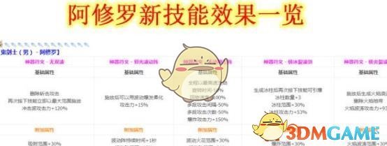 《DNF》阿修罗CP系统技能搭配