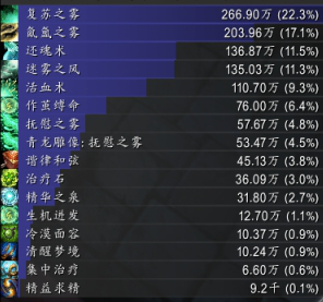 《魔兽世界》8.3奶僧输入手法介绍