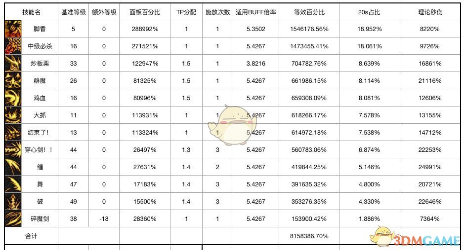 《DNF》2020剑魔加点