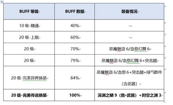 《DNF》2020剑魔装备搭配