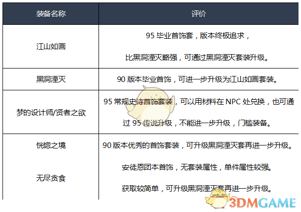 《DNF》2020暗帝装备选择