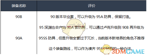 《DNF》2020暗帝装备选择