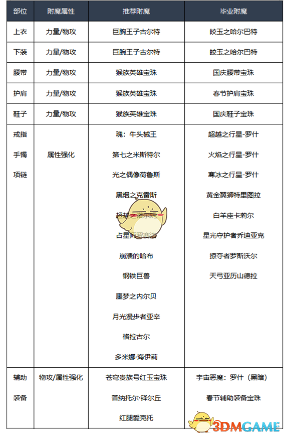 《DNF》2020剑宗装备搭配